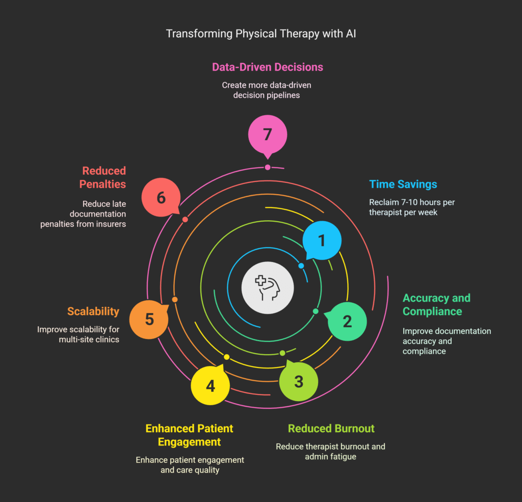 AI for Phyical Therapy