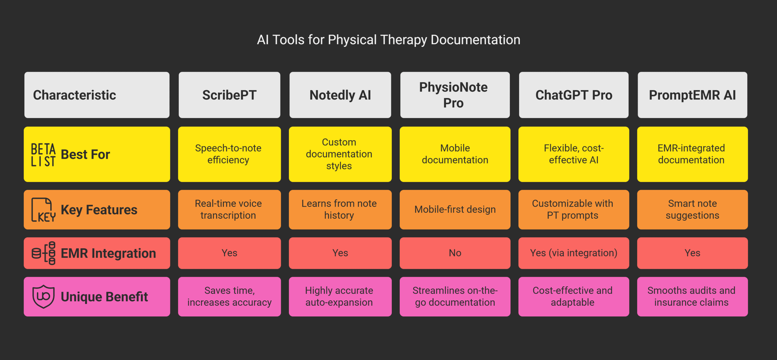 PT documentation AI tools