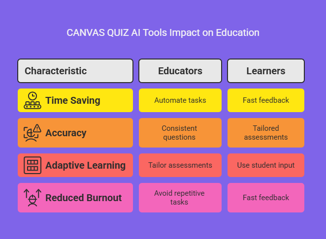 AI Tools for Canvas Quizzes