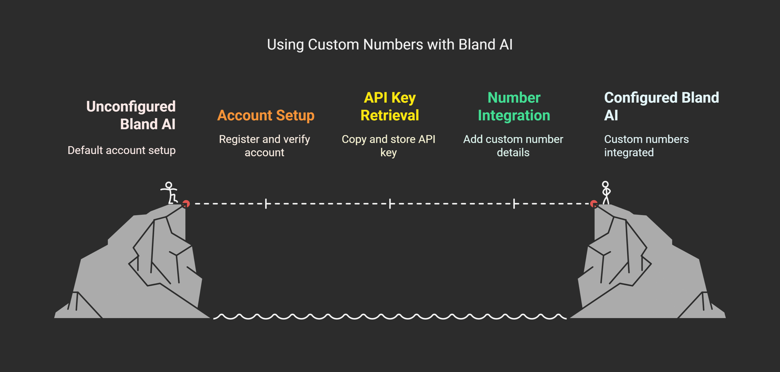 How to use custom numbers with Bland AI