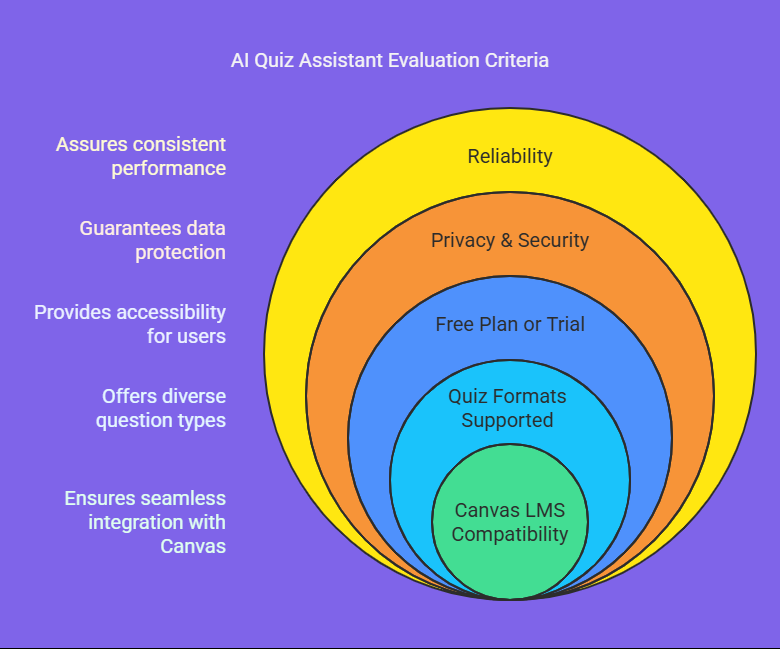 What to Look For in a Good AI Tool for Canvas Quizzes