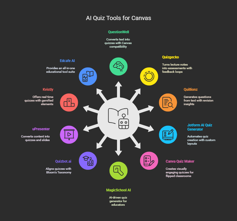 Top 10 AI tools for Canvas Quizzes