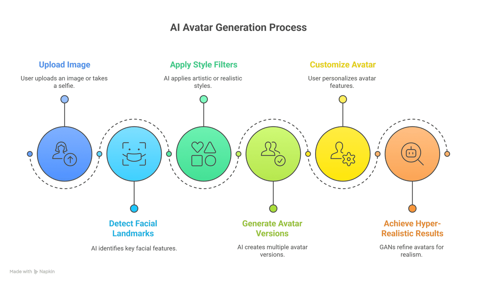 How AI Avatar Generators Work
