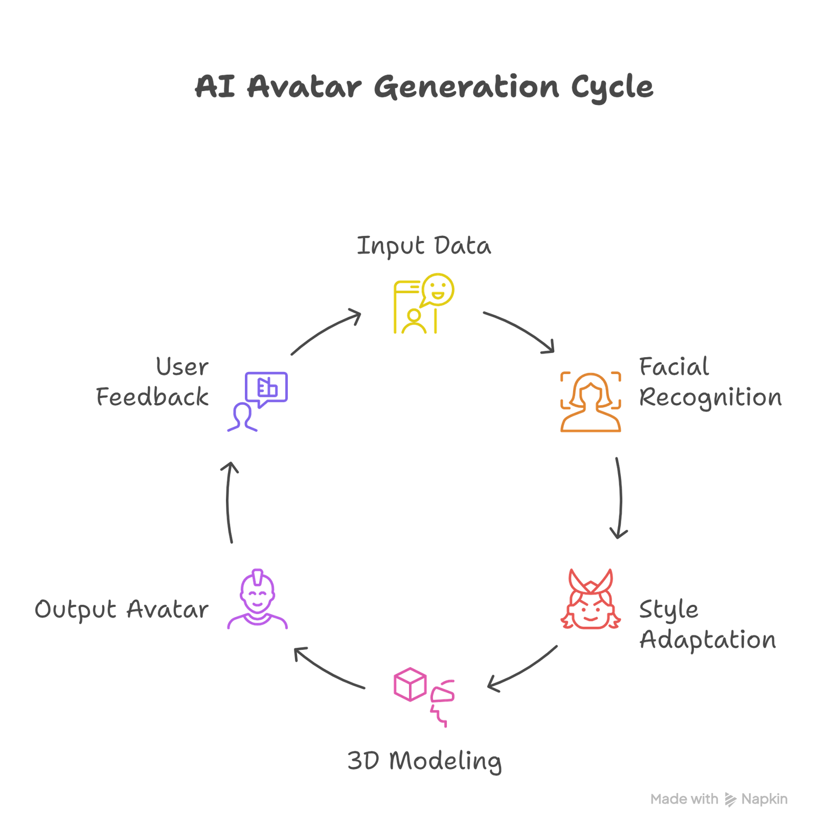 AI Avatar generation cycle